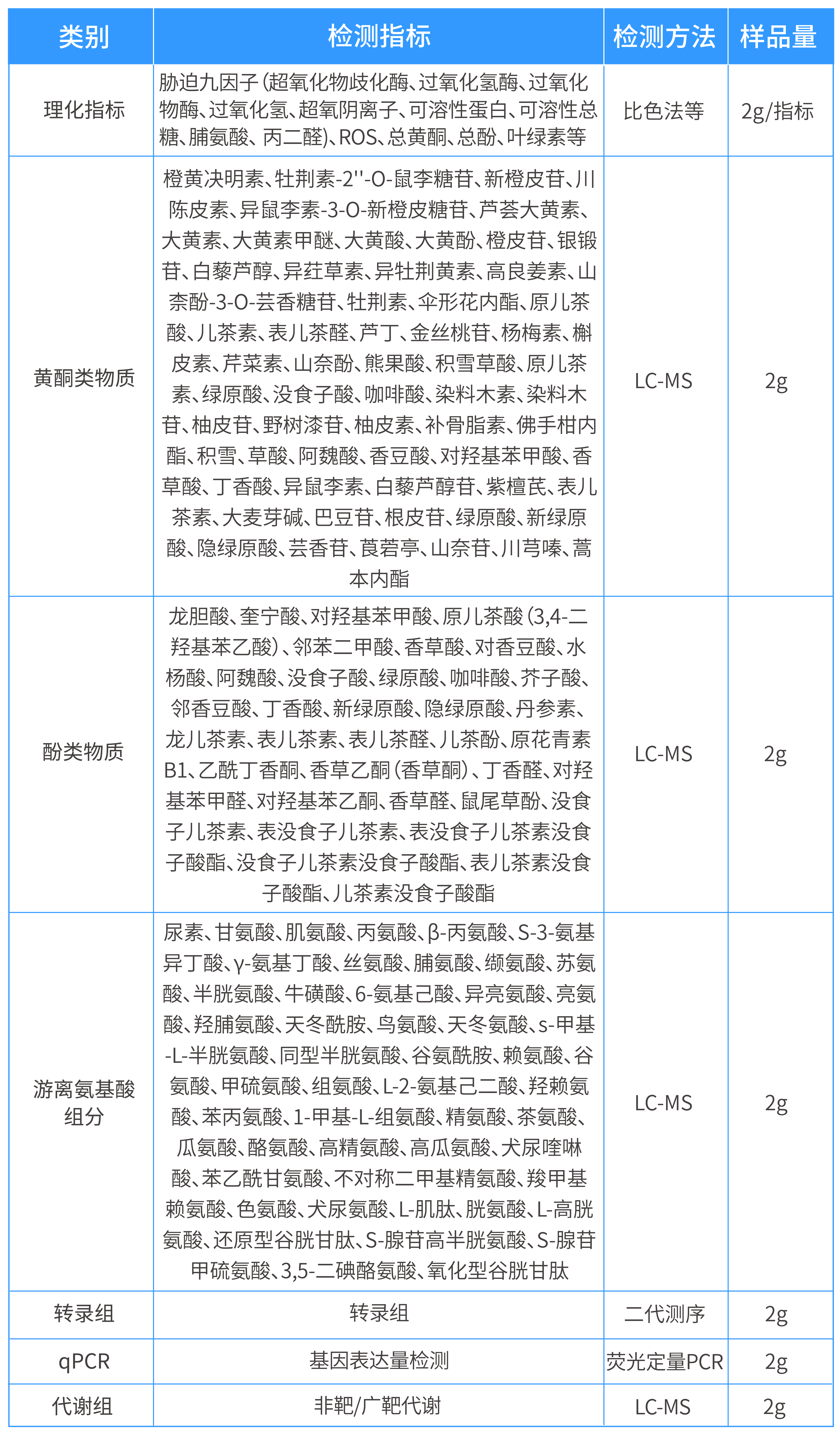 高海拔和高紫外对农艺作物和园艺作物影响及其指标推荐
