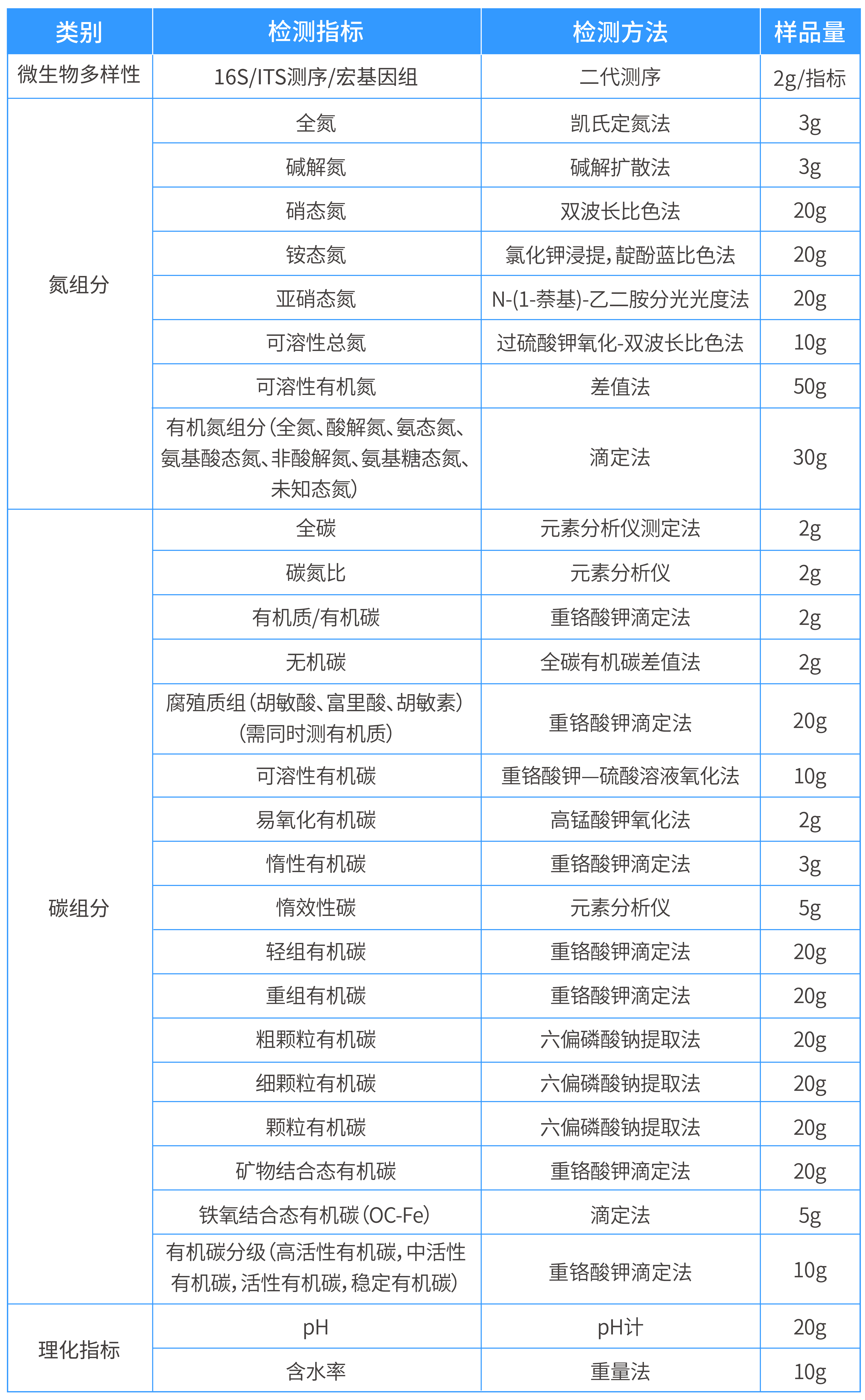 氮沉降对碳循环影响的主要因素以及相关指标推荐