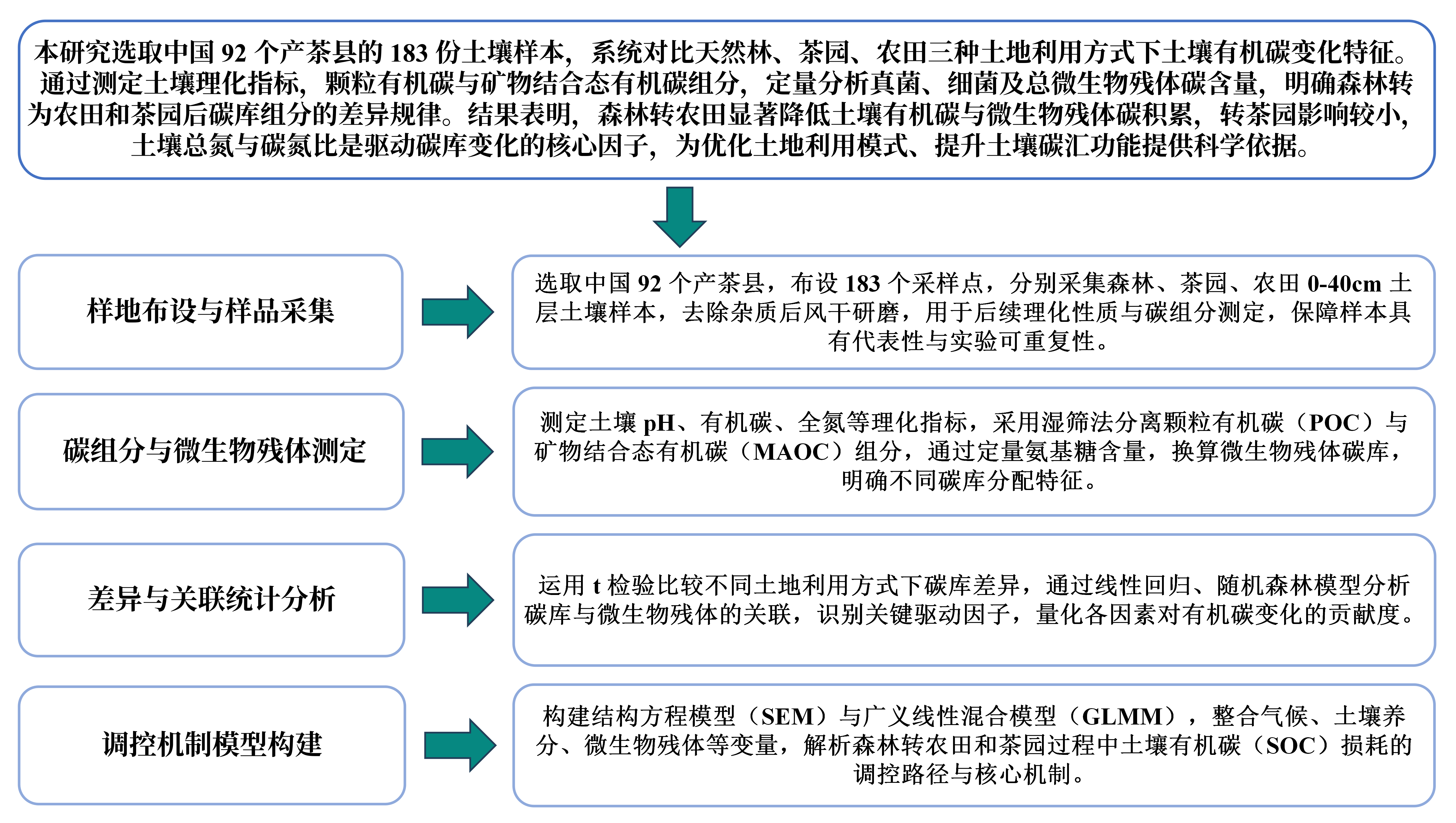 文献分享丨自然生态系统向人工生态系统转换易引起土壤有机碳损失