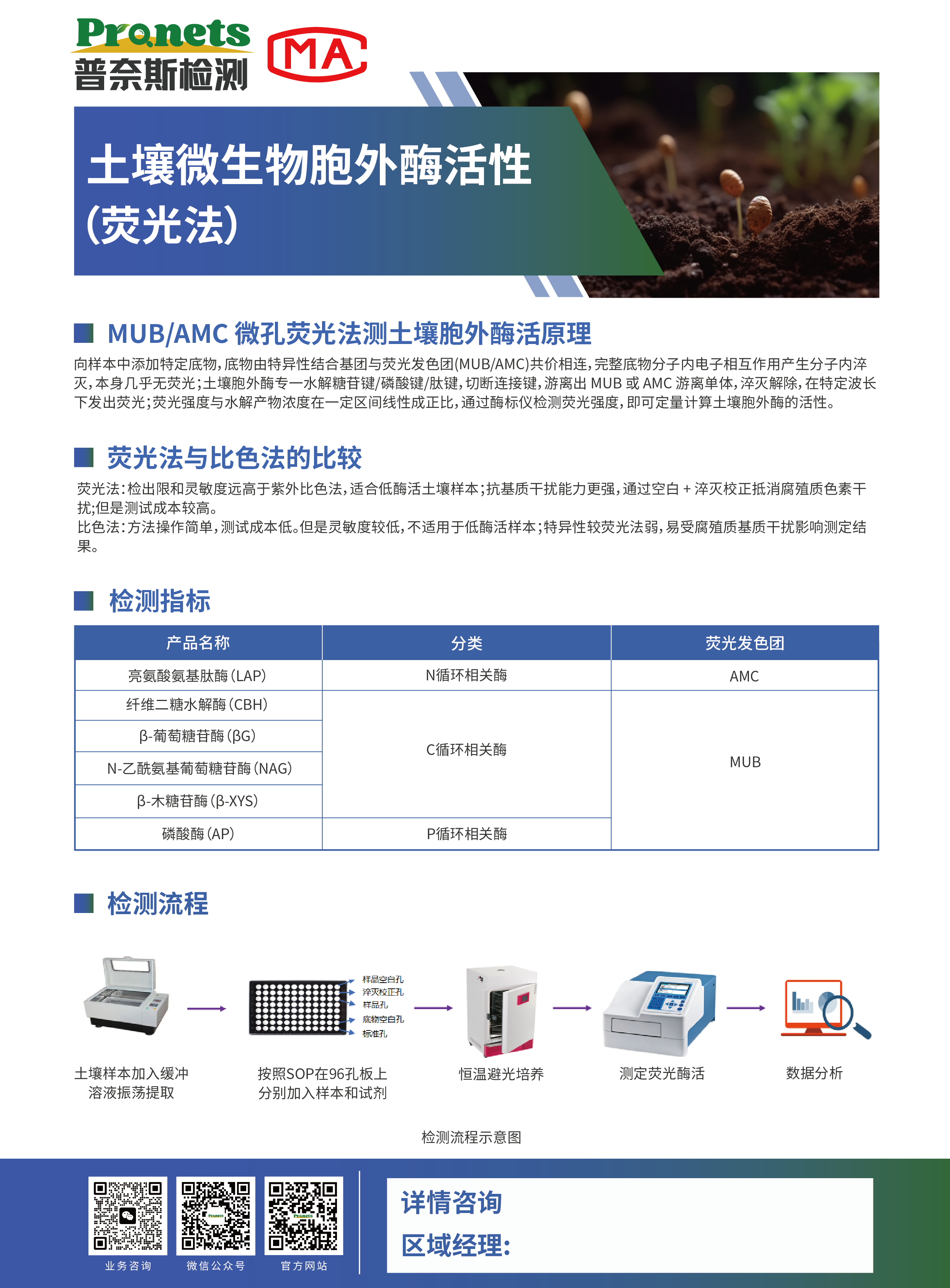 土壤微生物胞外酶活性检测（荧光法）介绍